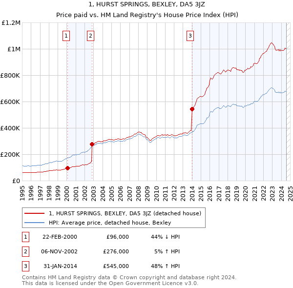 1, HURST SPRINGS, BEXLEY, DA5 3JZ: Price paid vs HM Land Registry's House Price Index