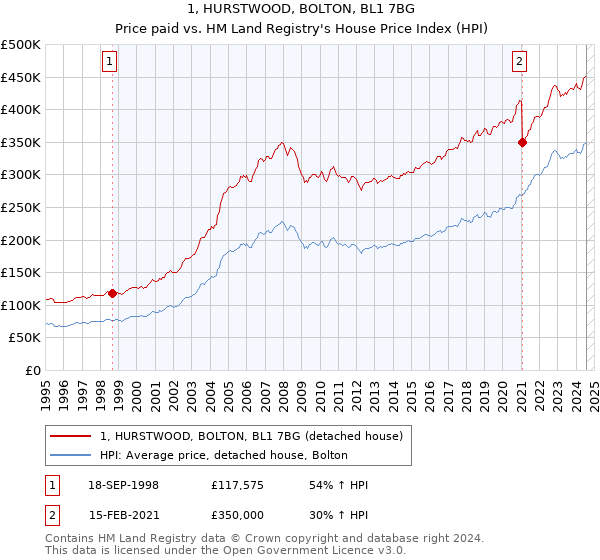 1, HURSTWOOD, BOLTON, BL1 7BG: Price paid vs HM Land Registry's House Price Index