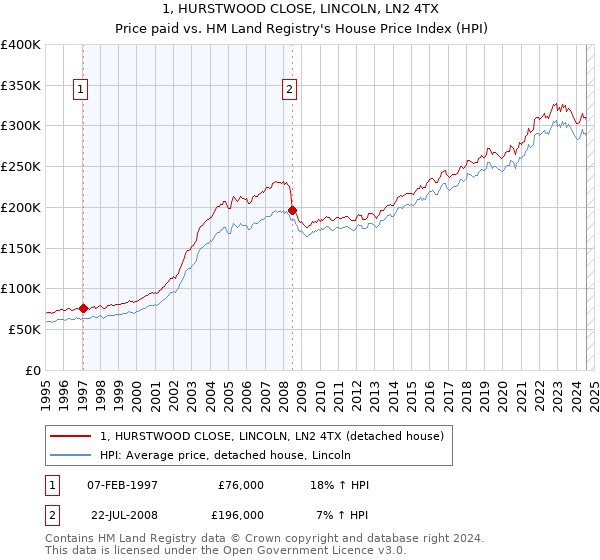 1, HURSTWOOD CLOSE, LINCOLN, LN2 4TX: Price paid vs HM Land Registry's House Price Index