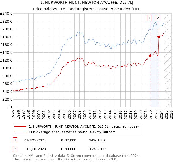 1, HURWORTH HUNT, NEWTON AYCLIFFE, DL5 7LJ: Price paid vs HM Land Registry's House Price Index