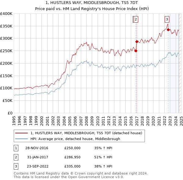 1, HUSTLERS WAY, MIDDLESBROUGH, TS5 7DT: Price paid vs HM Land Registry's House Price Index