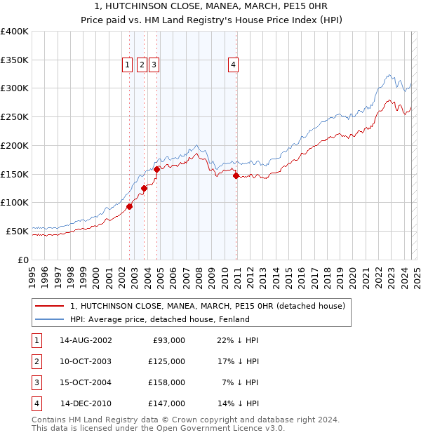 1, HUTCHINSON CLOSE, MANEA, MARCH, PE15 0HR: Price paid vs HM Land Registry's House Price Index