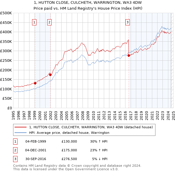 1, HUTTON CLOSE, CULCHETH, WARRINGTON, WA3 4DW: Price paid vs HM Land Registry's House Price Index