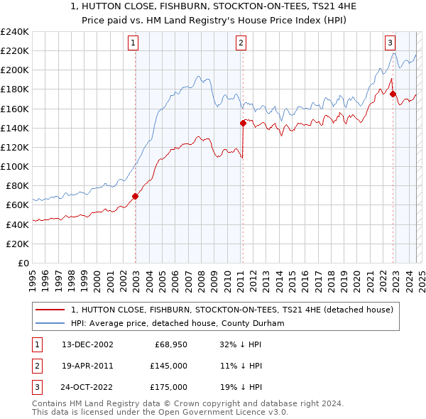 1, HUTTON CLOSE, FISHBURN, STOCKTON-ON-TEES, TS21 4HE: Price paid vs HM Land Registry's House Price Index