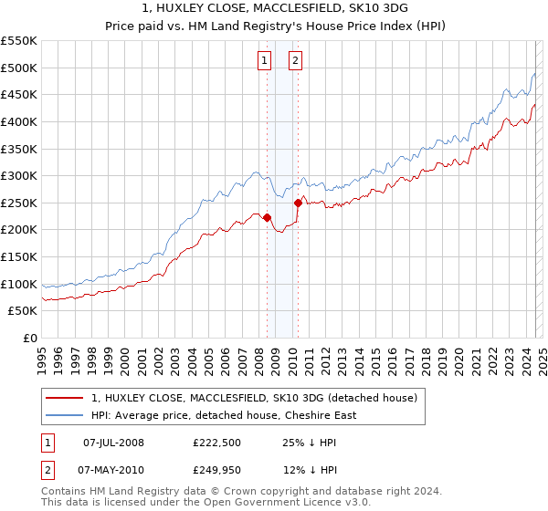 1, HUXLEY CLOSE, MACCLESFIELD, SK10 3DG: Price paid vs HM Land Registry's House Price Index