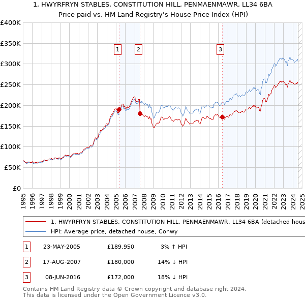 1, HWYRFRYN STABLES, CONSTITUTION HILL, PENMAENMAWR, LL34 6BA: Price paid vs HM Land Registry's House Price Index