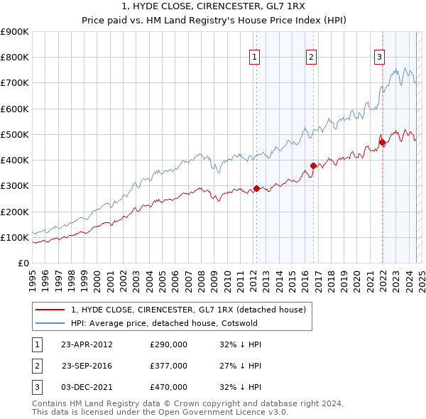 1, HYDE CLOSE, CIRENCESTER, GL7 1RX: Price paid vs HM Land Registry's House Price Index