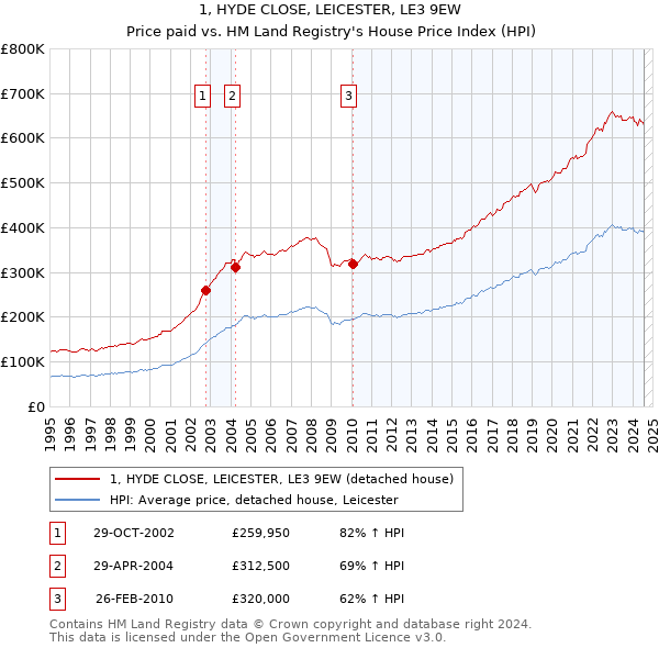 1, HYDE CLOSE, LEICESTER, LE3 9EW: Price paid vs HM Land Registry's House Price Index