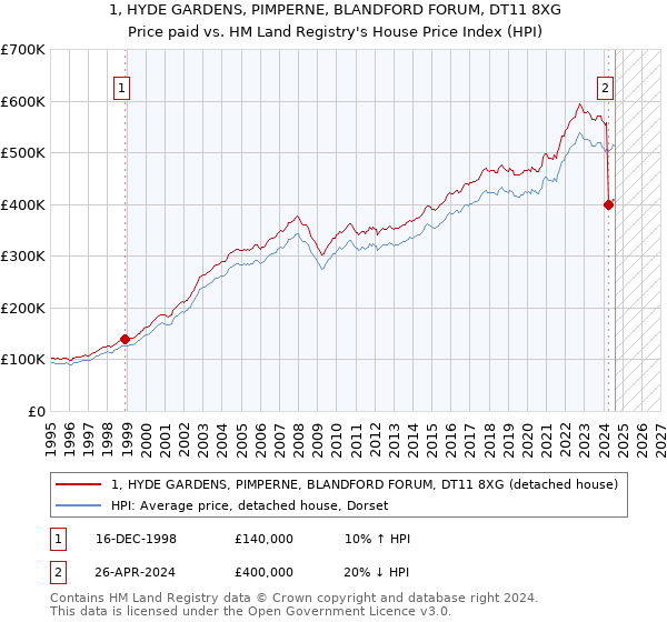 1, HYDE GARDENS, PIMPERNE, BLANDFORD FORUM, DT11 8XG: Price paid vs HM Land Registry's House Price Index