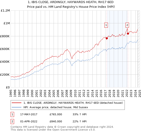 1, IBIS CLOSE, ARDINGLY, HAYWARDS HEATH, RH17 6ED: Price paid vs HM Land Registry's House Price Index