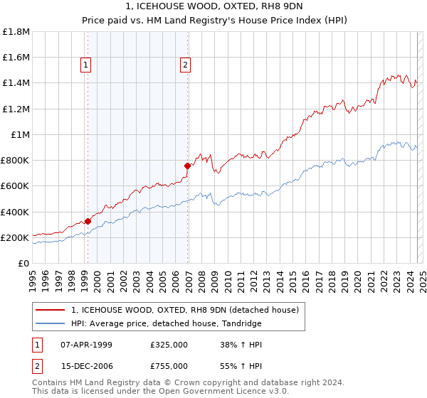 1, ICEHOUSE WOOD, OXTED, RH8 9DN: Price paid vs HM Land Registry's House Price Index