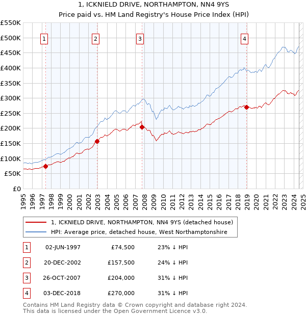 1, ICKNIELD DRIVE, NORTHAMPTON, NN4 9YS: Price paid vs HM Land Registry's House Price Index