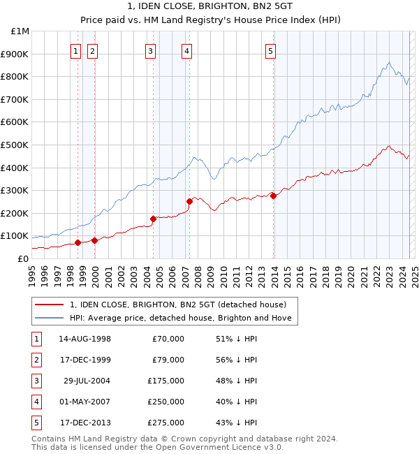 1, IDEN CLOSE, BRIGHTON, BN2 5GT: Price paid vs HM Land Registry's House Price Index