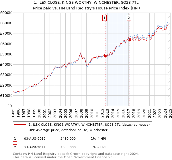 1, ILEX CLOSE, KINGS WORTHY, WINCHESTER, SO23 7TL: Price paid vs HM Land Registry's House Price Index