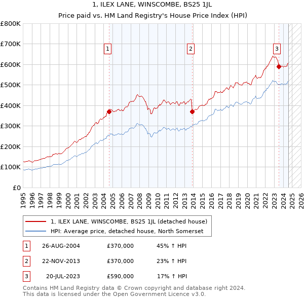 1, ILEX LANE, WINSCOMBE, BS25 1JL: Price paid vs HM Land Registry's House Price Index