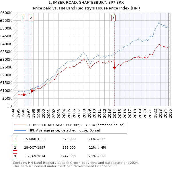 1, IMBER ROAD, SHAFTESBURY, SP7 8RX: Price paid vs HM Land Registry's House Price Index