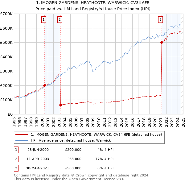 1, IMOGEN GARDENS, HEATHCOTE, WARWICK, CV34 6FB: Price paid vs HM Land Registry's House Price Index