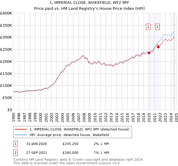 1, IMPERIAL CLOSE, WAKEFIELD, WF2 9PF: Price paid vs HM Land Registry's House Price Index