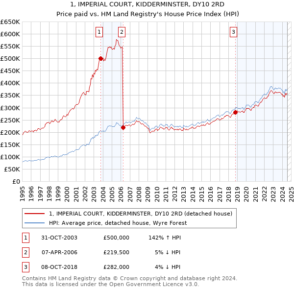 1, IMPERIAL COURT, KIDDERMINSTER, DY10 2RD: Price paid vs HM Land Registry's House Price Index