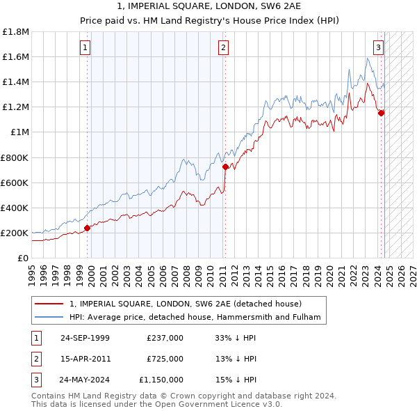 1, IMPERIAL SQUARE, LONDON, SW6 2AE: Price paid vs HM Land Registry's House Price Index