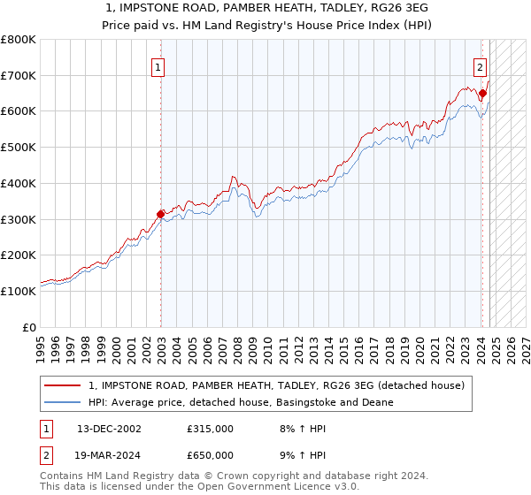 1, IMPSTONE ROAD, PAMBER HEATH, TADLEY, RG26 3EG: Price paid vs HM Land Registry's House Price Index