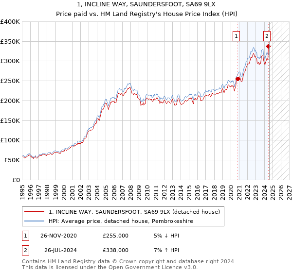 1, INCLINE WAY, SAUNDERSFOOT, SA69 9LX: Price paid vs HM Land Registry's House Price Index