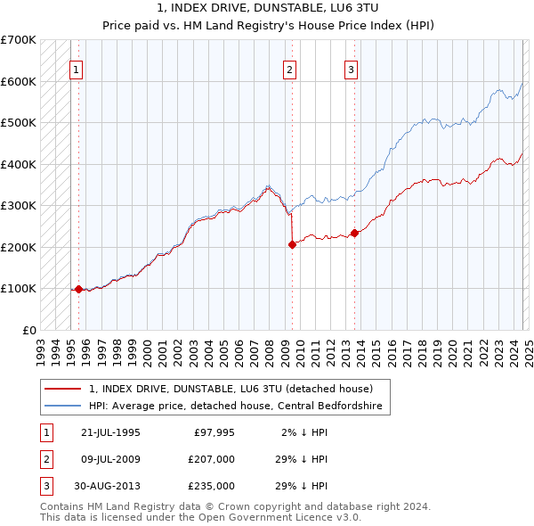 1, INDEX DRIVE, DUNSTABLE, LU6 3TU: Price paid vs HM Land Registry's House Price Index