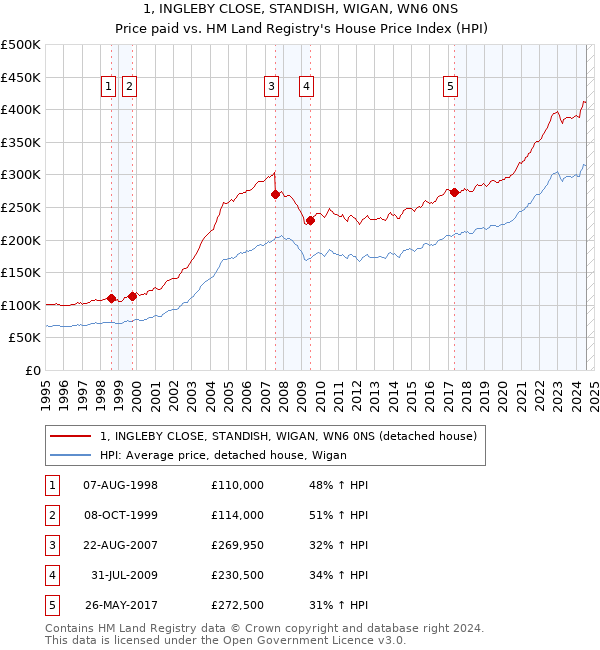 1, INGLEBY CLOSE, STANDISH, WIGAN, WN6 0NS: Price paid vs HM Land Registry's House Price Index