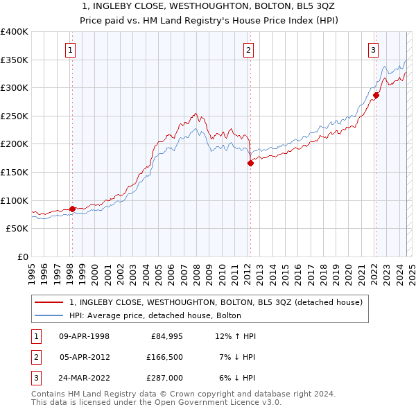 1, INGLEBY CLOSE, WESTHOUGHTON, BOLTON, BL5 3QZ: Price paid vs HM Land Registry's House Price Index