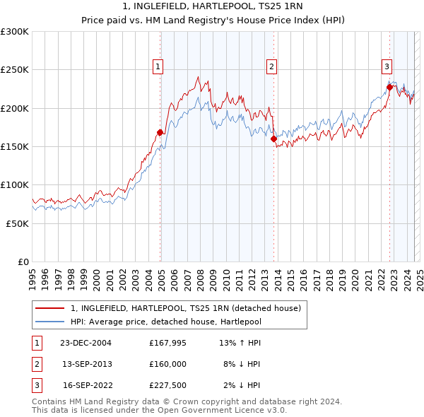 1, INGLEFIELD, HARTLEPOOL, TS25 1RN: Price paid vs HM Land Registry's House Price Index