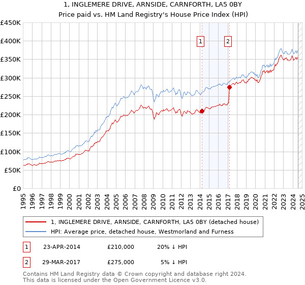 1, INGLEMERE DRIVE, ARNSIDE, CARNFORTH, LA5 0BY: Price paid vs HM Land Registry's House Price Index