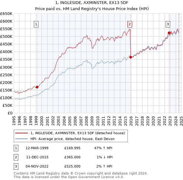 1, INGLESIDE, AXMINSTER, EX13 5DF: Price paid vs HM Land Registry's House Price Index