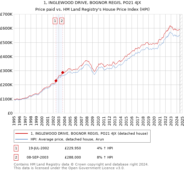 1, INGLEWOOD DRIVE, BOGNOR REGIS, PO21 4JX: Price paid vs HM Land Registry's House Price Index