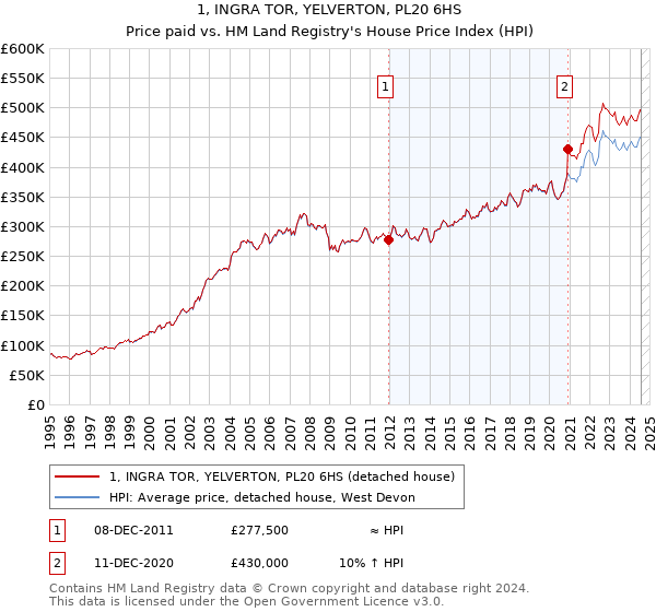 1, INGRA TOR, YELVERTON, PL20 6HS: Price paid vs HM Land Registry's House Price Index