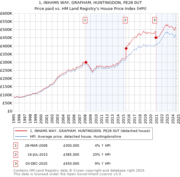 1, INHAMS WAY, GRAFHAM, HUNTINGDON, PE28 0UT: Price paid vs HM Land Registry's House Price Index