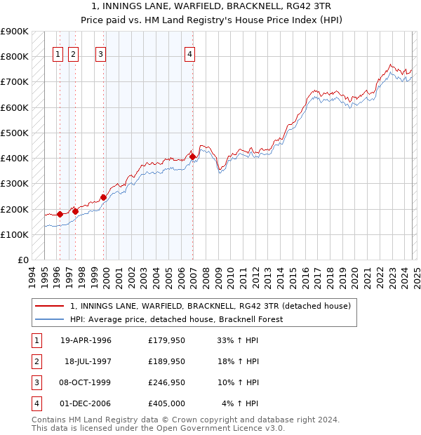 1, INNINGS LANE, WARFIELD, BRACKNELL, RG42 3TR: Price paid vs HM Land Registry's House Price Index