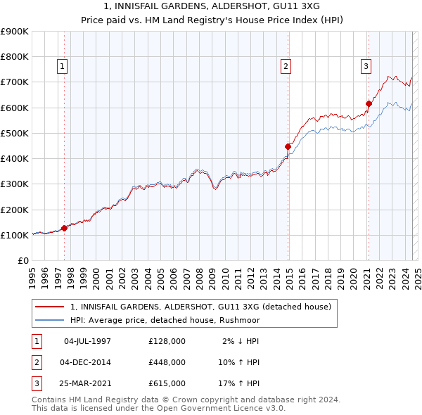 1, INNISFAIL GARDENS, ALDERSHOT, GU11 3XG: Price paid vs HM Land Registry's House Price Index