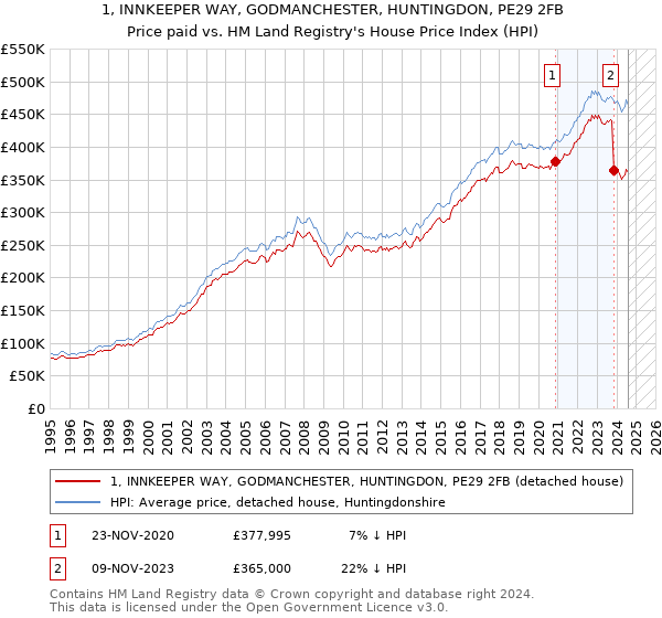 1, INNKEEPER WAY, GODMANCHESTER, HUNTINGDON, PE29 2FB: Price paid vs HM Land Registry's House Price Index