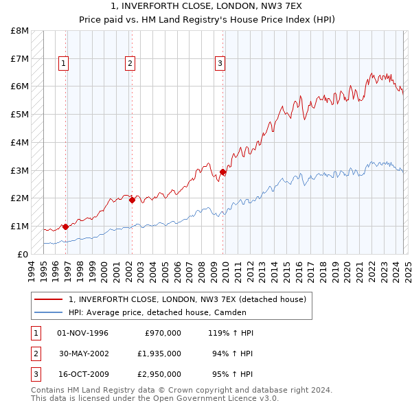 1, INVERFORTH CLOSE, LONDON, NW3 7EX: Price paid vs HM Land Registry's House Price Index