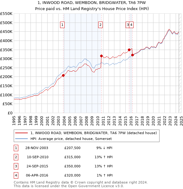 1, INWOOD ROAD, WEMBDON, BRIDGWATER, TA6 7PW: Price paid vs HM Land Registry's House Price Index