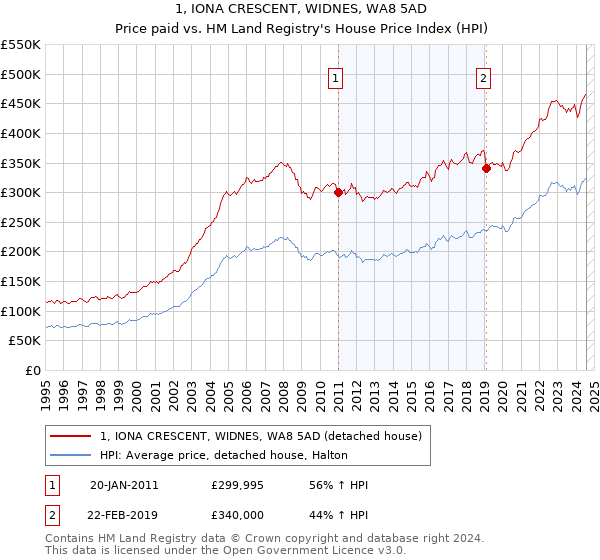 1, IONA CRESCENT, WIDNES, WA8 5AD: Price paid vs HM Land Registry's House Price Index