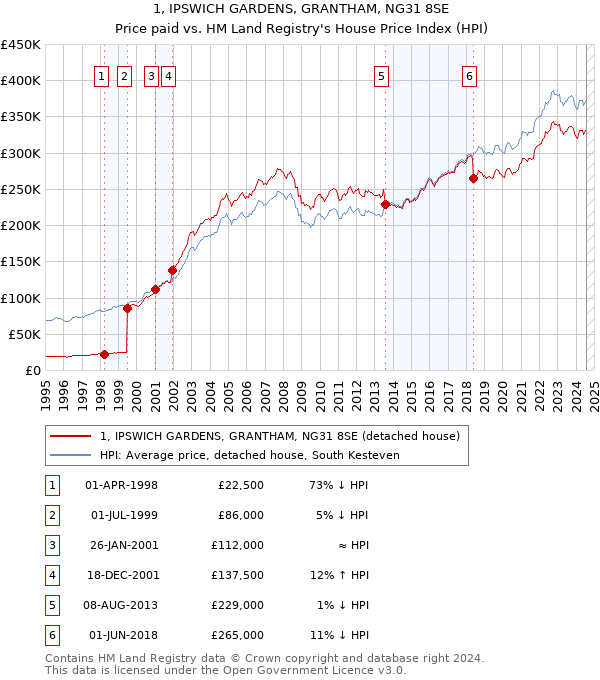 1, IPSWICH GARDENS, GRANTHAM, NG31 8SE: Price paid vs HM Land Registry's House Price Index