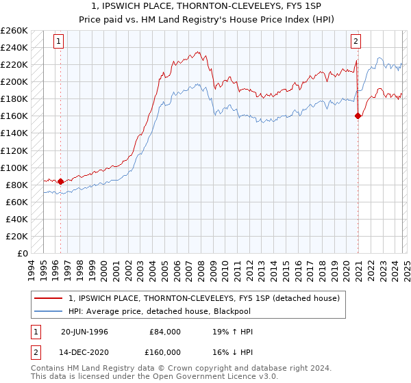 1, IPSWICH PLACE, THORNTON-CLEVELEYS, FY5 1SP: Price paid vs HM Land Registry's House Price Index