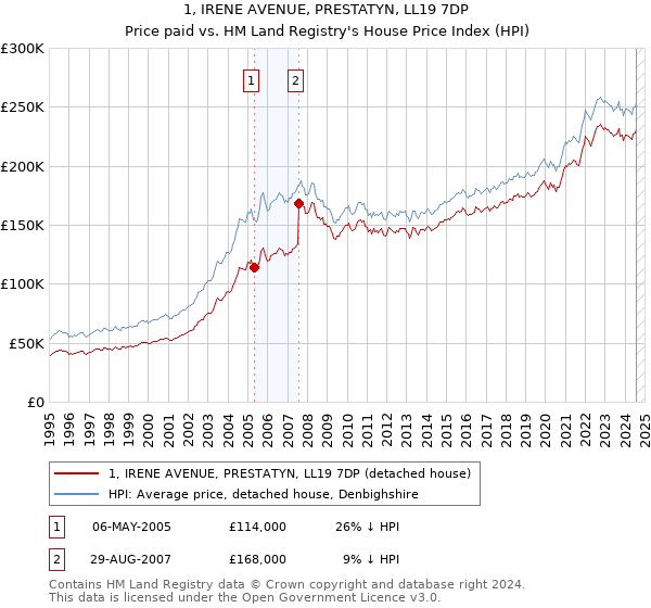 1, IRENE AVENUE, PRESTATYN, LL19 7DP: Price paid vs HM Land Registry's House Price Index