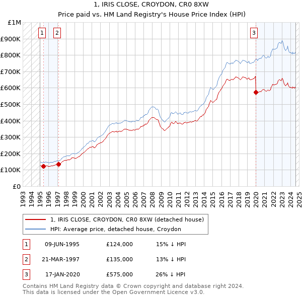 1, IRIS CLOSE, CROYDON, CR0 8XW: Price paid vs HM Land Registry's House Price Index