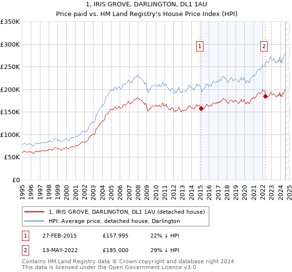 1, IRIS GROVE, DARLINGTON, DL1 1AU: Price paid vs HM Land Registry's House Price Index