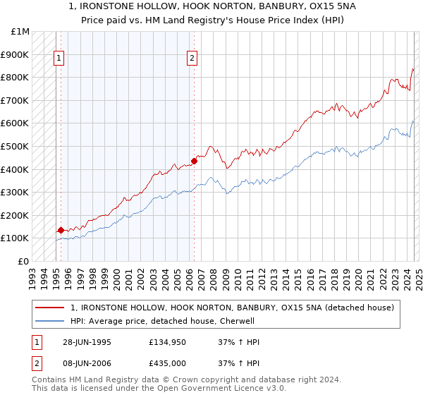 1, IRONSTONE HOLLOW, HOOK NORTON, BANBURY, OX15 5NA: Price paid vs HM Land Registry's House Price Index