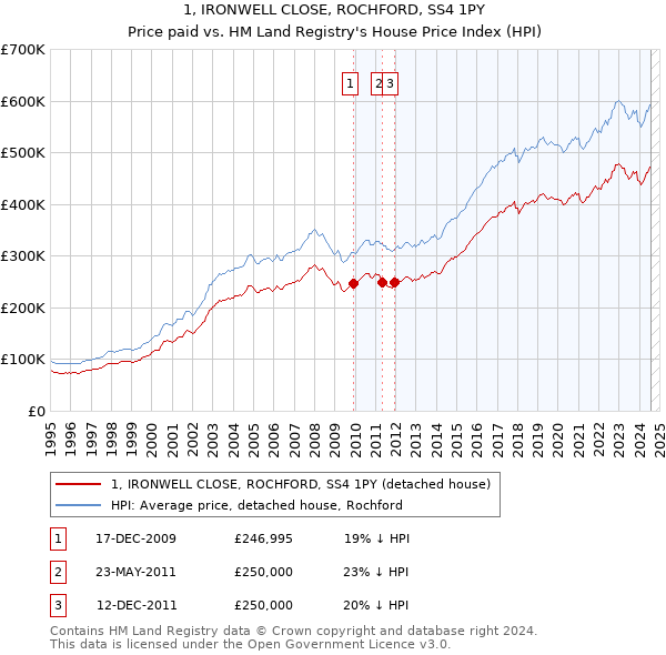 1, IRONWELL CLOSE, ROCHFORD, SS4 1PY: Price paid vs HM Land Registry's House Price Index