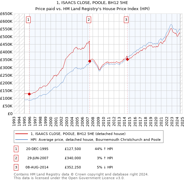 1, ISAACS CLOSE, POOLE, BH12 5HE: Price paid vs HM Land Registry's House Price Index