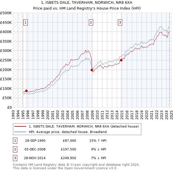 1, ISBETS DALE, TAVERHAM, NORWICH, NR8 6XA: Price paid vs HM Land Registry's House Price Index